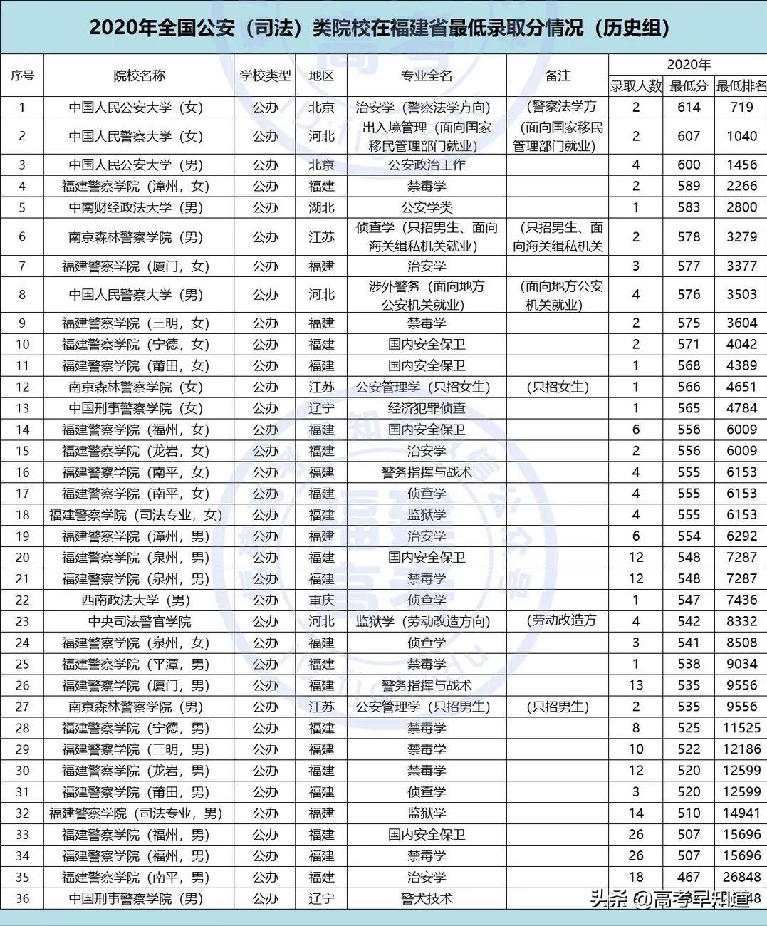 福建高考提前批报考要求,2021福建高考提前批报考时间