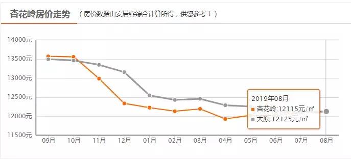太原8月在售房价,太原天鹅堡楼盘房价