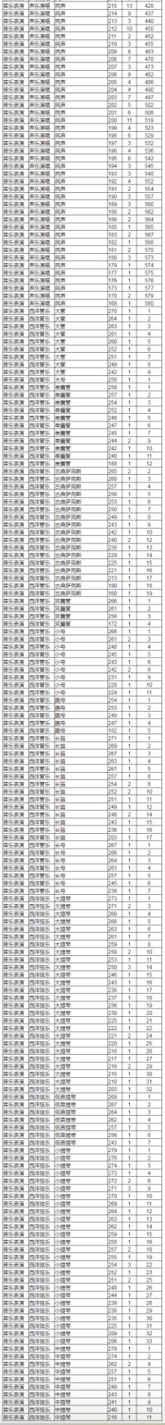 2023音乐统考一分一段线河北,2022音乐统考一分一段线河南