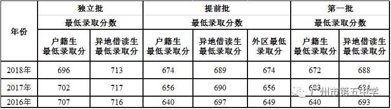 68岁的广州五中：豪华高配，人强马壮