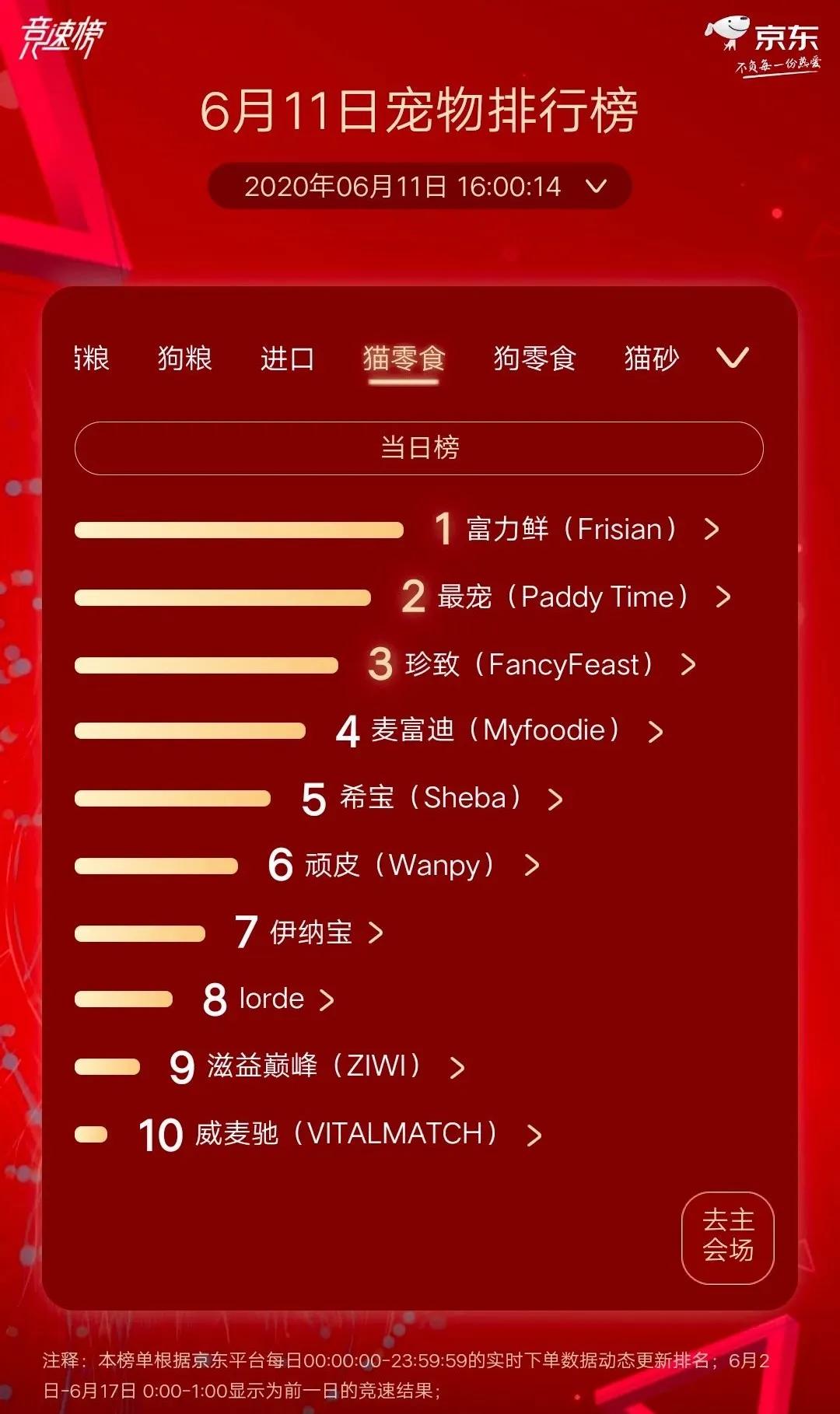 皇家再夺猫狗粮榜双冠,富力鲜夺猫零食榜第一|京东宠物618战报