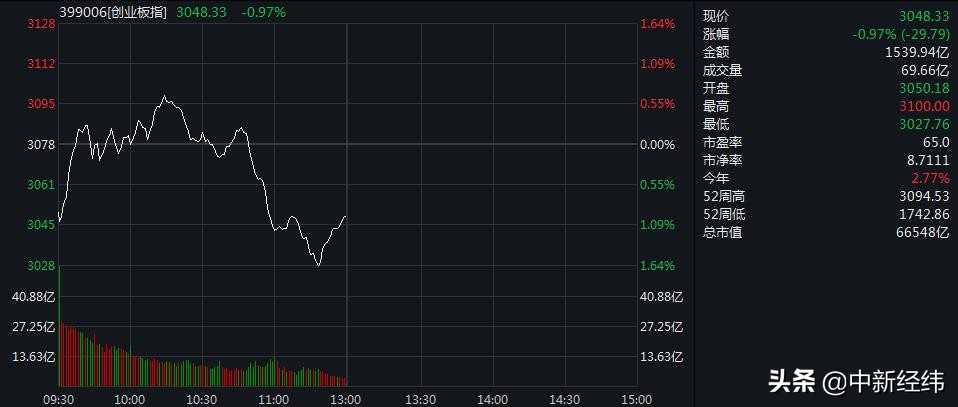 创指高开0.45%半导体等板块领涨,创新高冲高回落十字星
