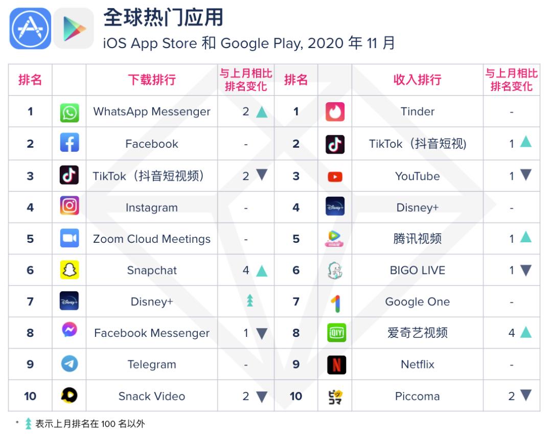 appannie8月报告,2020年app月活跃量排行