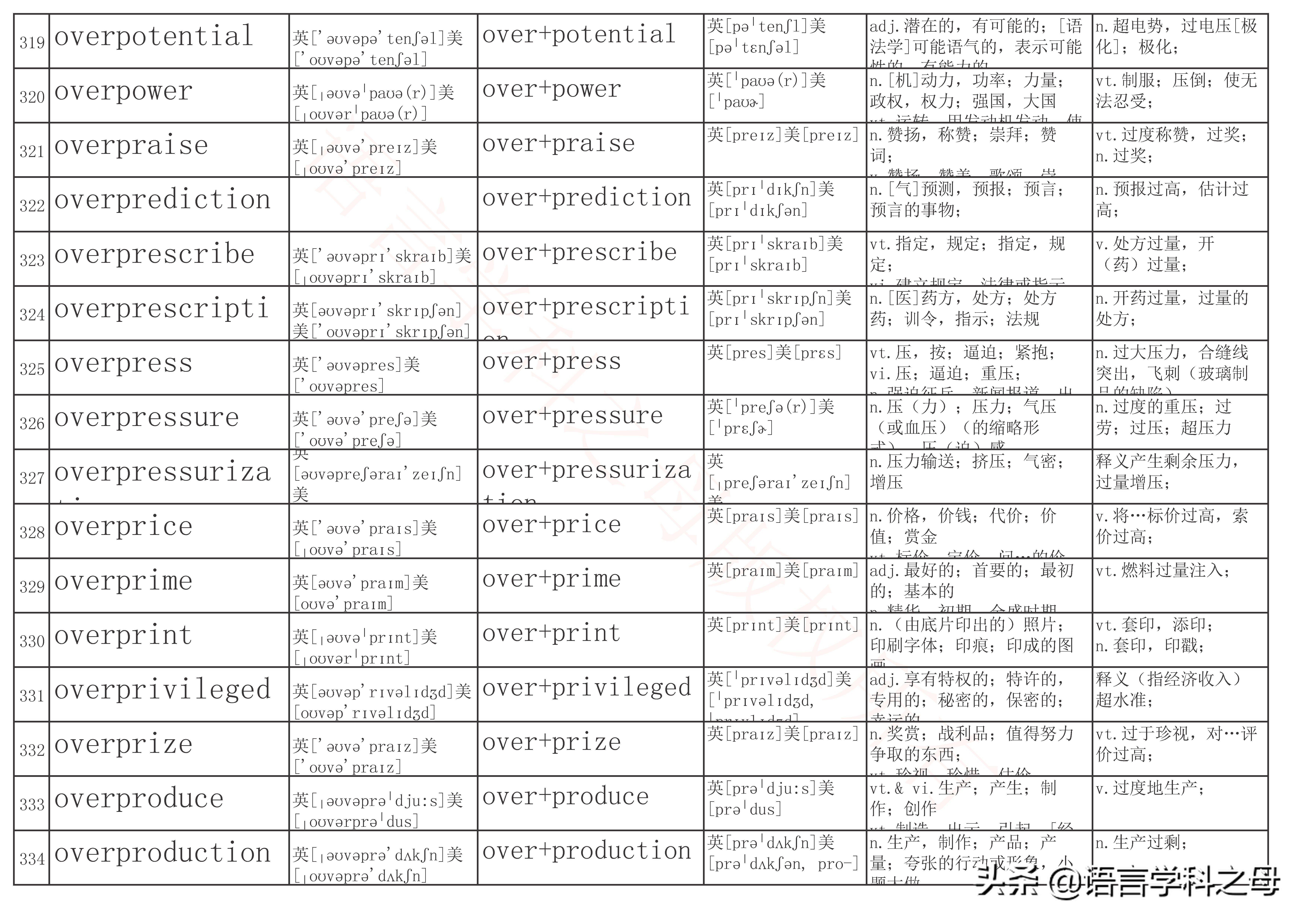over前缀全部单词大全,over作前缀的高频单词