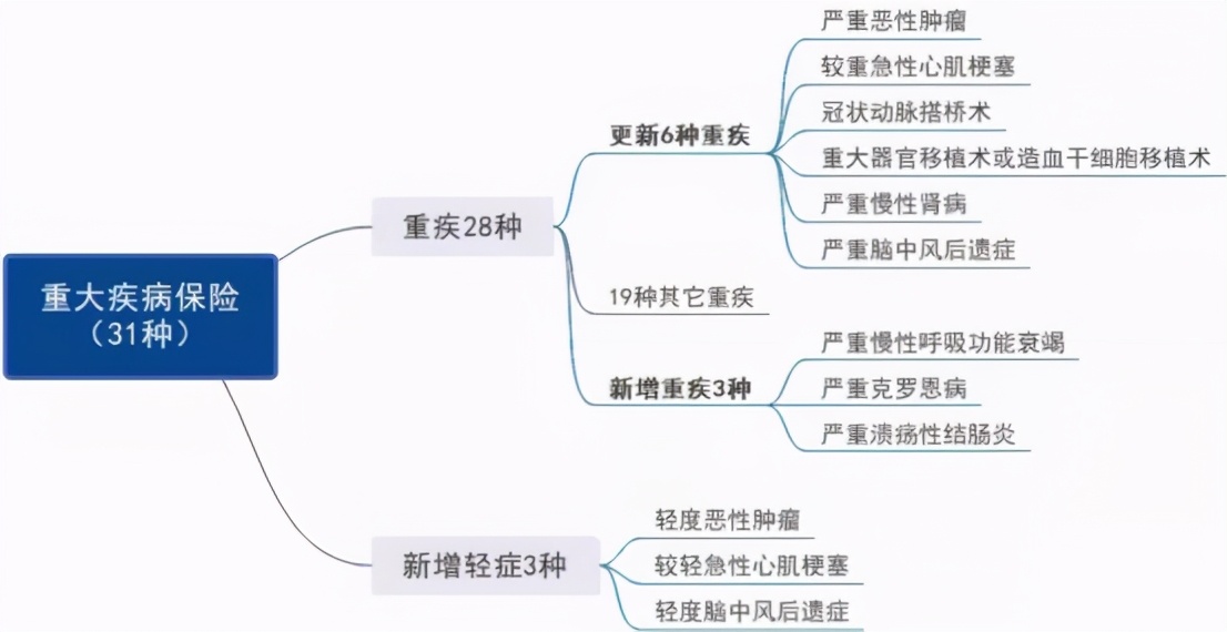真的不要随便买保险随时会被坑,不要再乱买三种保险