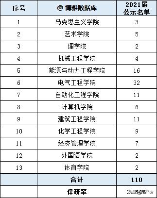东北电力大学2021届保研情况