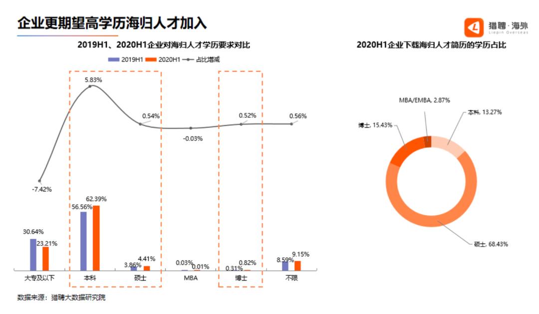 2019海归人才就业趋势,2019海归就业调查