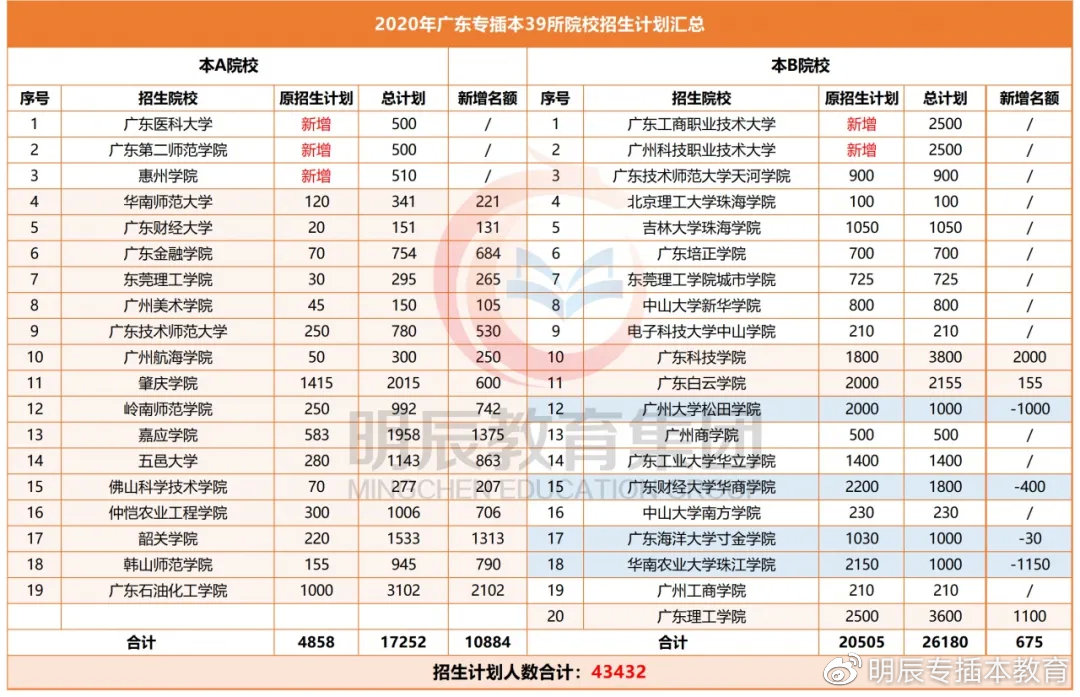 2021广东专插本法学招生人数,2021广东专插本政治