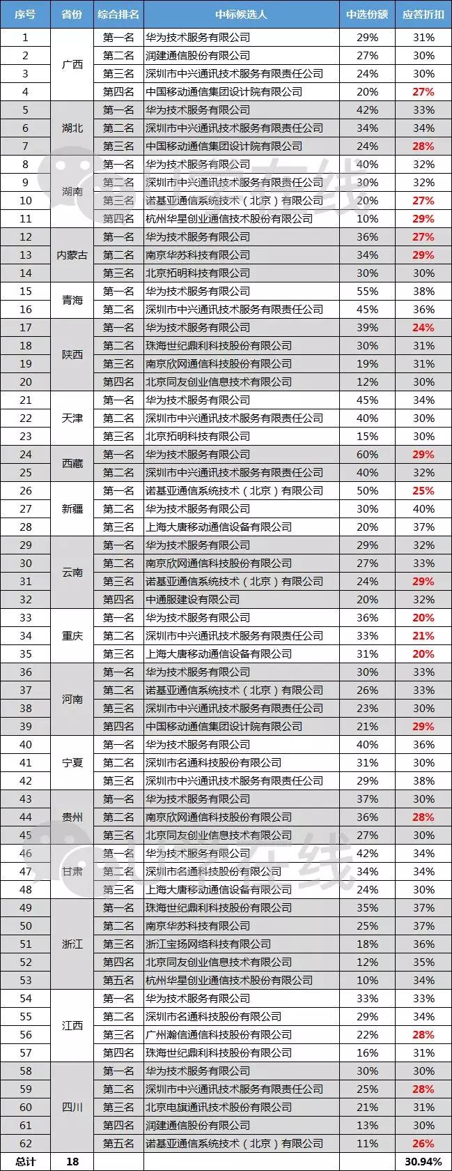 19省、超522万站数！移动2021-2023网优大集采启动