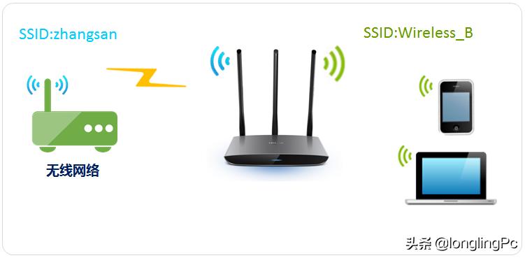 两个无线路由器网线连接设置,两个无线路由器设置同一wifi名称