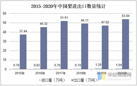 上海梨市场发展趋势,国际梨发展现状