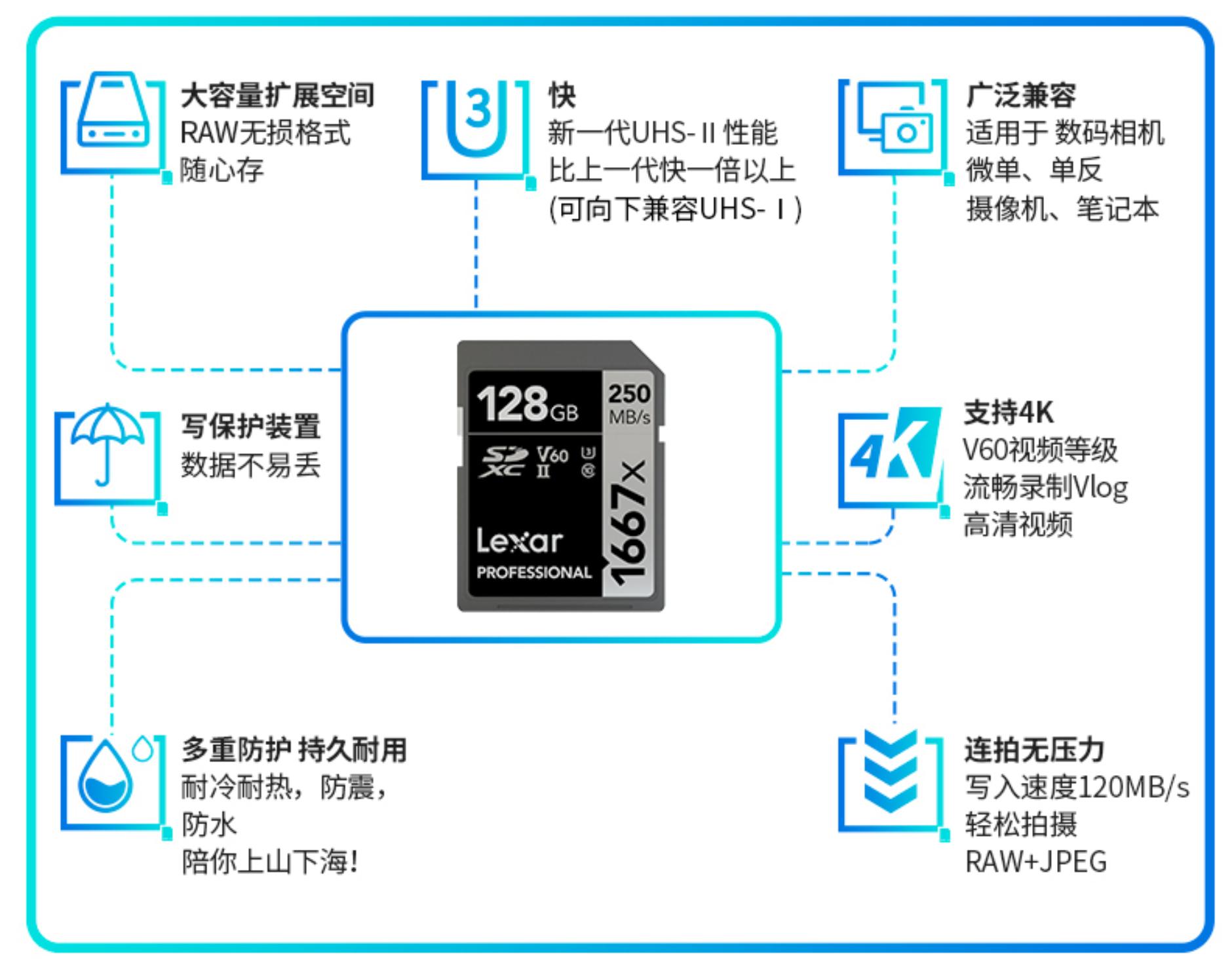 相机存储卡读取速度多少合适,相机高速存储卡和普通啥区别