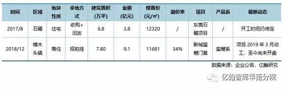 2022新城控股地产现状,新城控股广东拿地