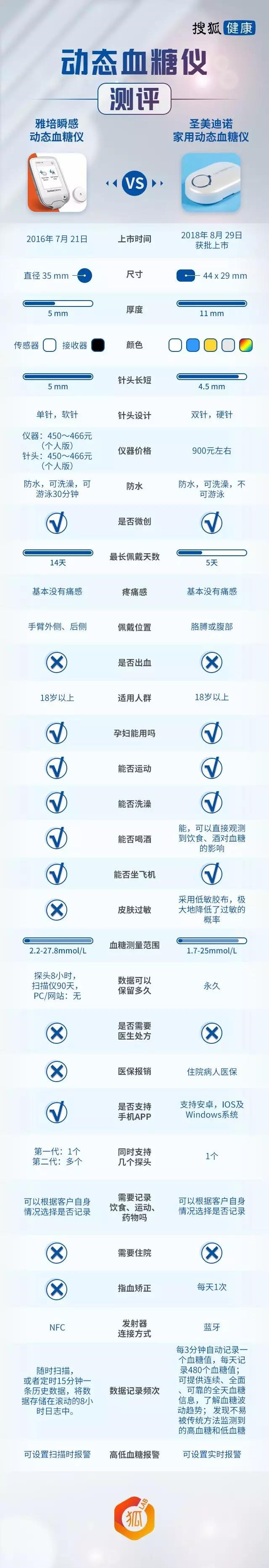 狐狸实验室|CGM测评:哪个更能提升控糖达标率?