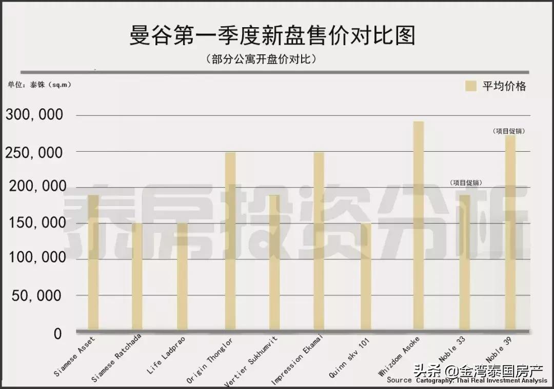 现在泰国房产好卖吗多少钱,泰国房价未来五年