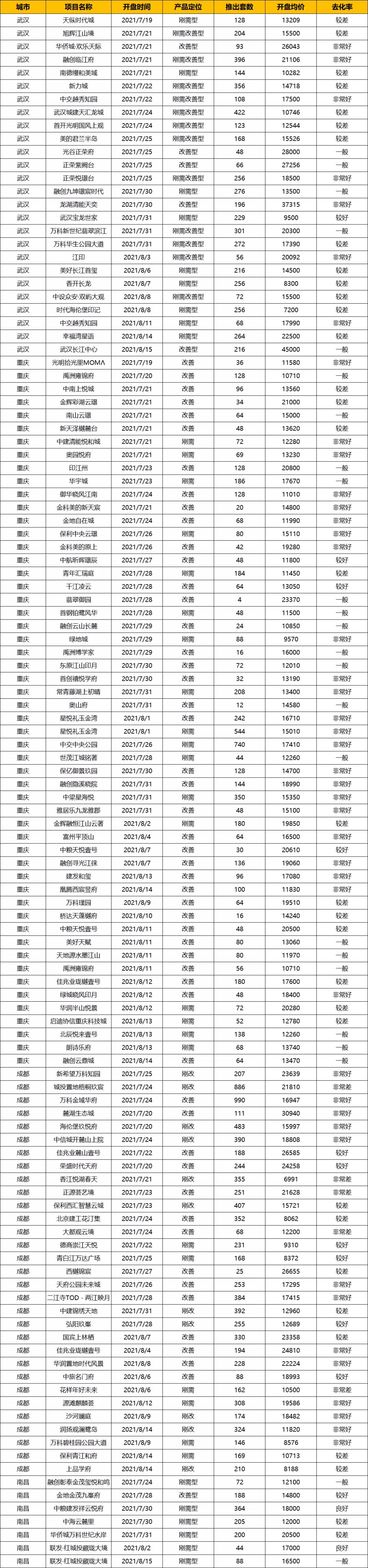 中西部7-8月新开盘谍报:整体老盘推新占主流,南昌重庆去化放缓