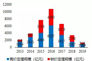 定增股票8折,定增价8折利好还是利空