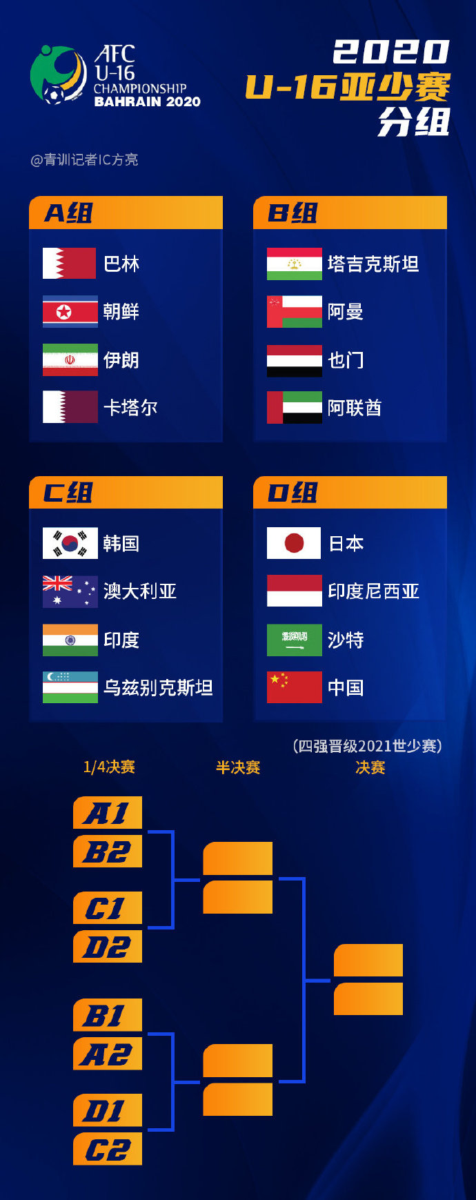 2020u16亚少赛比赛结果,2020年u16国少队亚预赛集训名单