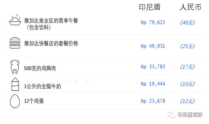印尼雅加达物价,印尼雅加达消费水平怎么样