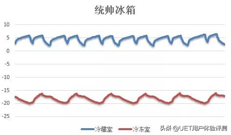 统帅风冷冰箱怎么样,容声冰箱和统帅冰箱哪个好