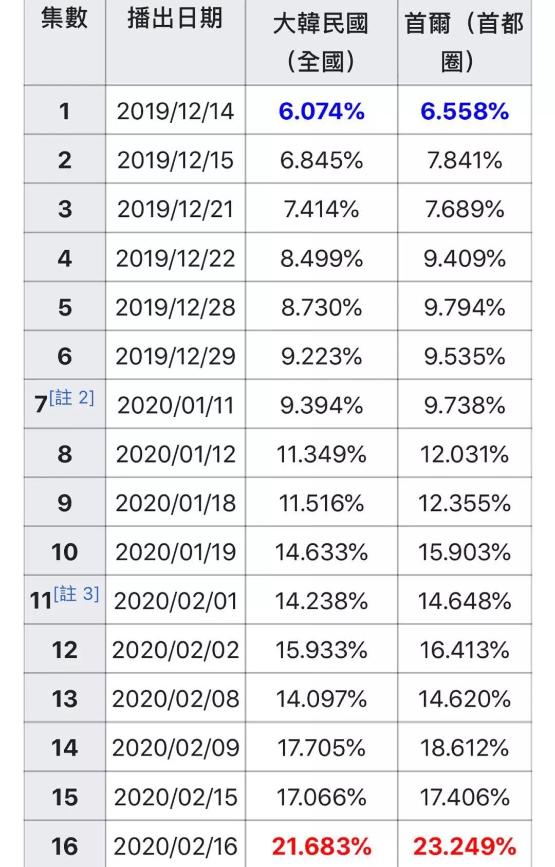玄彬爱的迫降超好的一部剧,玄彬孙艺珍主演的电视剧爱的迫降