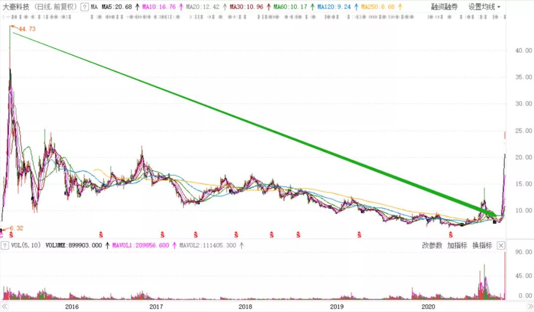 大豪科技提前涨停自查内幕交易,大豪科技预计多少个涨停