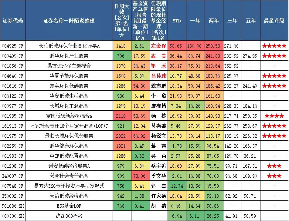 为您梳理出17只ESG基金，最牛的这位基金经理三年收益率352.52%