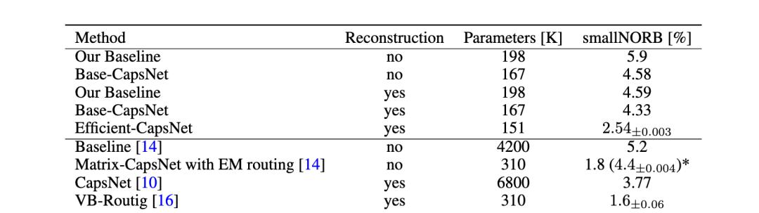 仅需原始参数的2%，全新胶囊网络效果依然「强势」