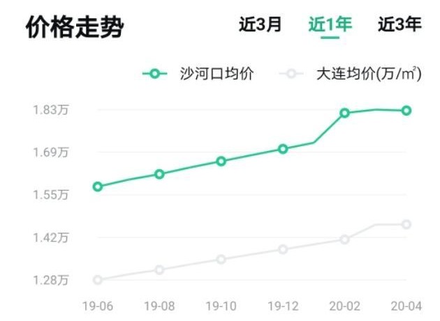 大连最新小区二手房价格,大连各区二手房价格一览表