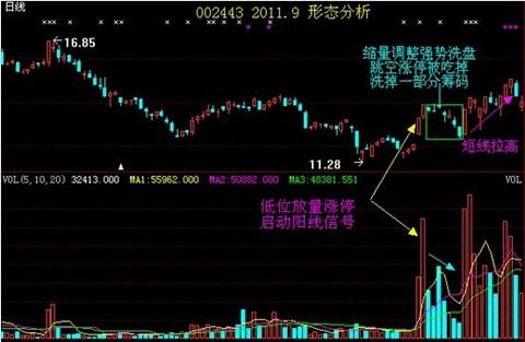 炒股必学的龙回头战法云哥侃股,回踩20日均线龙回头选股公式
