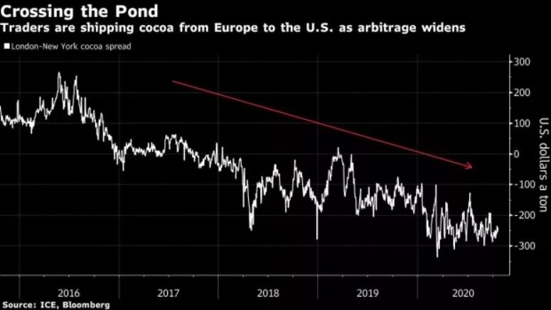 可可期货交易,可可期货下周会跌吗