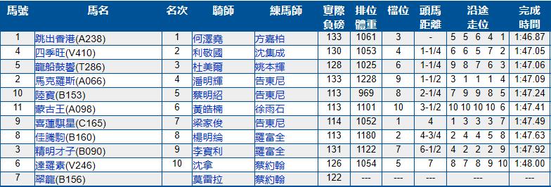 6月23号香港（沙田）赛马结果