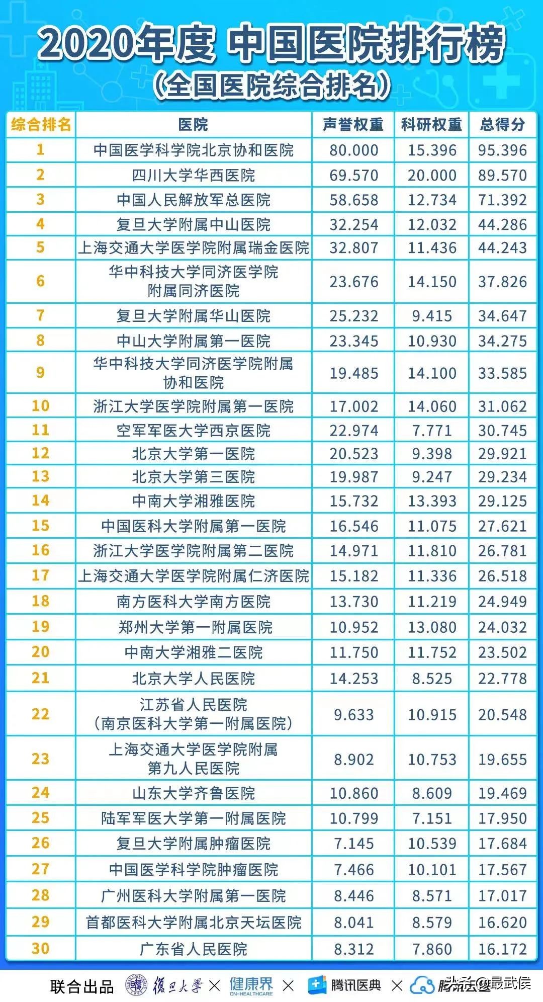 华西医院最新排名,中国华西医院最新排名