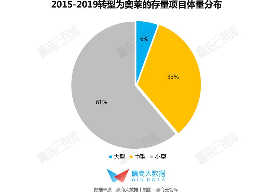 奥莱发展模式,转型奥莱后销售额猛增
