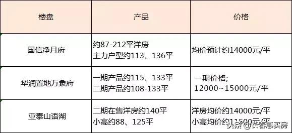 净月所有的楼盘,净月哪个楼盘最值得购买