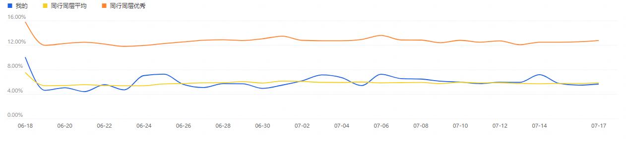 天天特价五折活动技巧,天天特价一元秒杀操作步骤