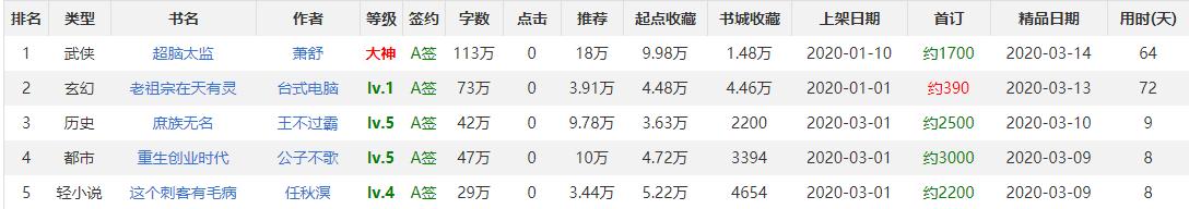 公子不歌作品全集免费在线阅读,六本最新完结的精品小说推荐