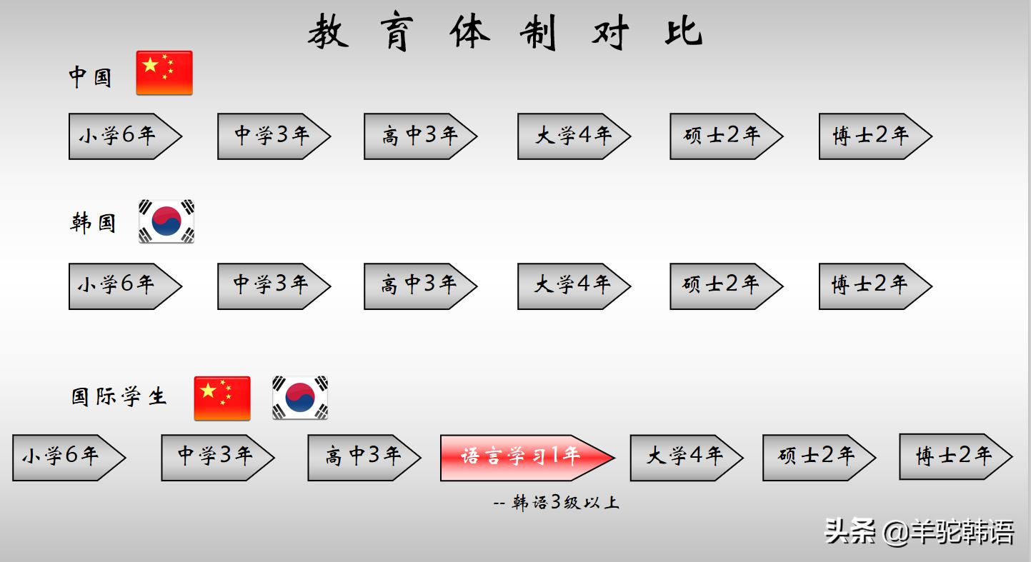 去韩国留学需要的思路,高中韩国留学介绍