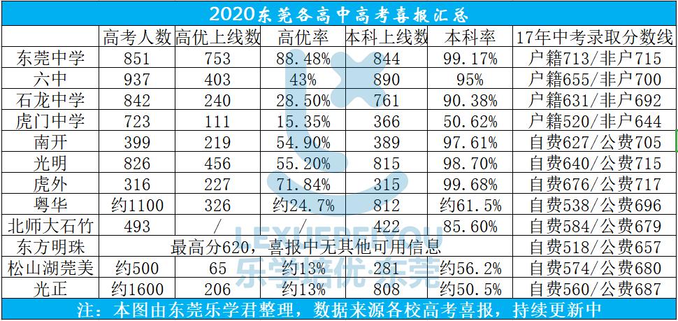 东莞市虎门外语学校中考喜报,东莞虎门外语学校2023高考喜报