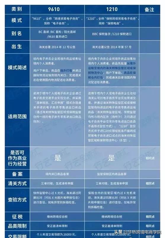 什么是跨境电商9610、1210、1239？看这篇文章就够啦