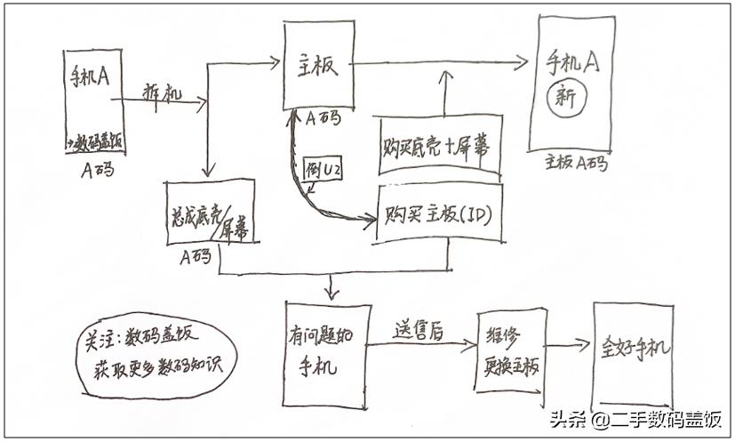 华强北苹果改序列号,华强北iphone假数据套路