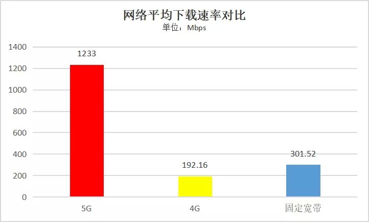 5g测速还不如4g快,5g网络测速视频