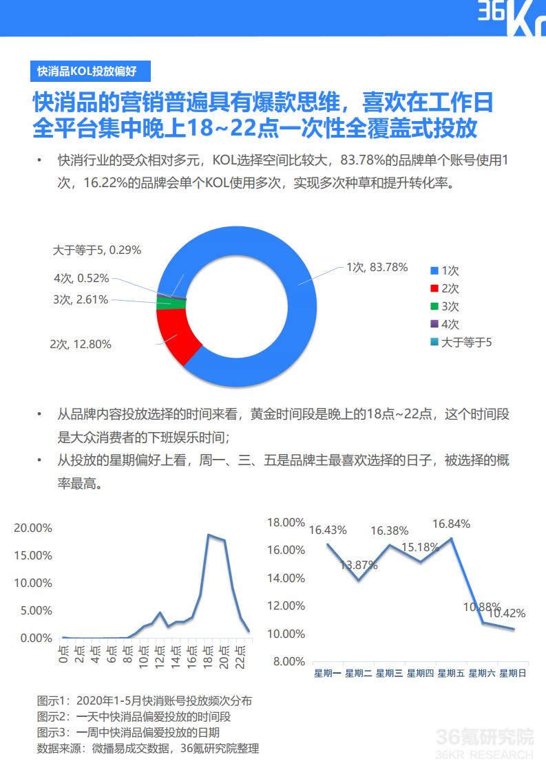 36Kr微播易:2020年快消品行业营销报告