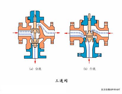 阀门知识大全阀门工作原理,阀门的构造及其工作原理