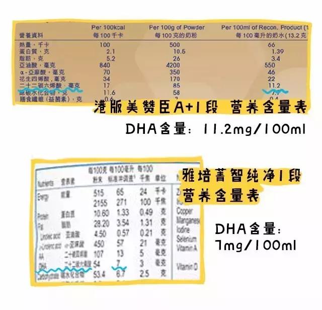 DHA应该补!但前提是...