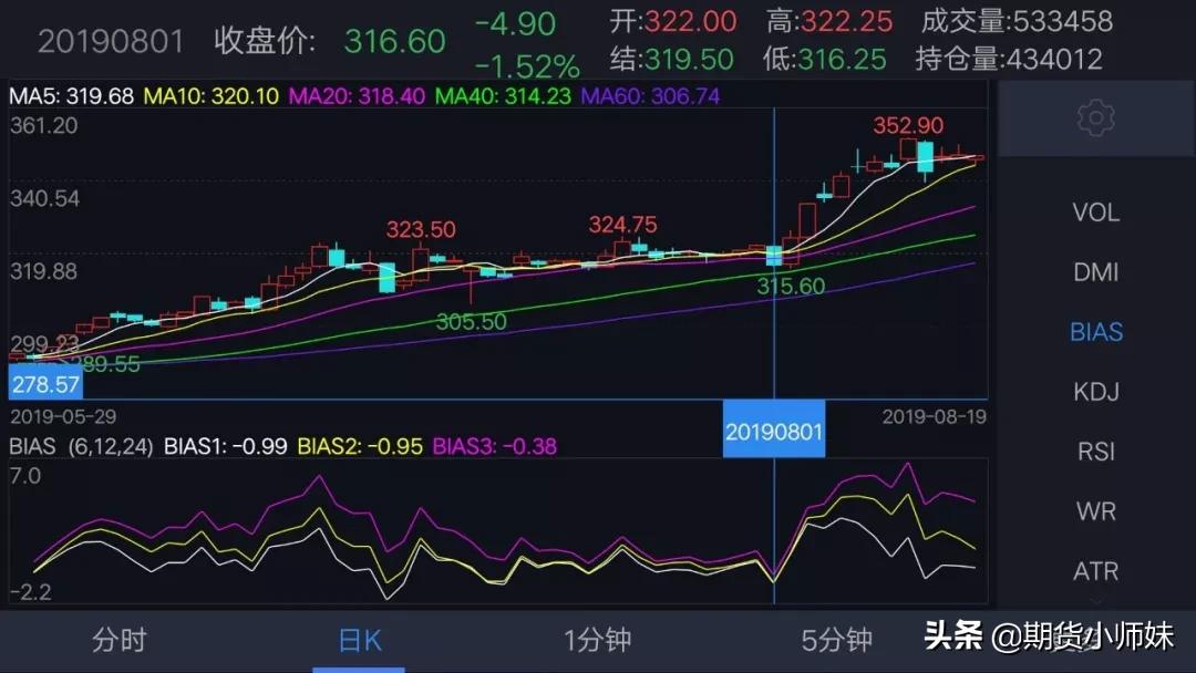 期货技术指标乖离率,期货bias指标详解