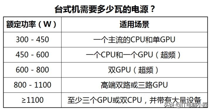 电源功率怎么确定一个大概范围,如何计算选择开关电源的功率