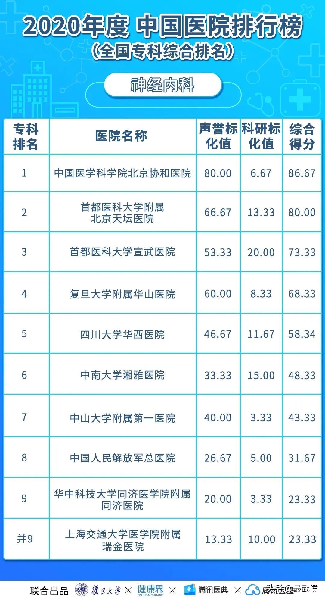 华西医院最新排名,中国华西医院最新排名