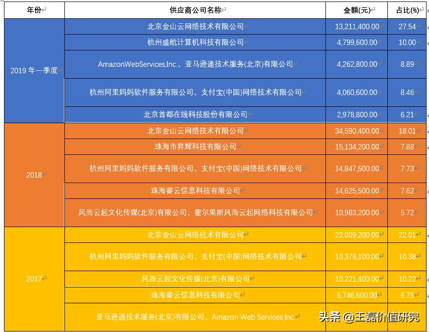办公软件排头兵：金山办公（360、用友、微软）对比分析深度报告
