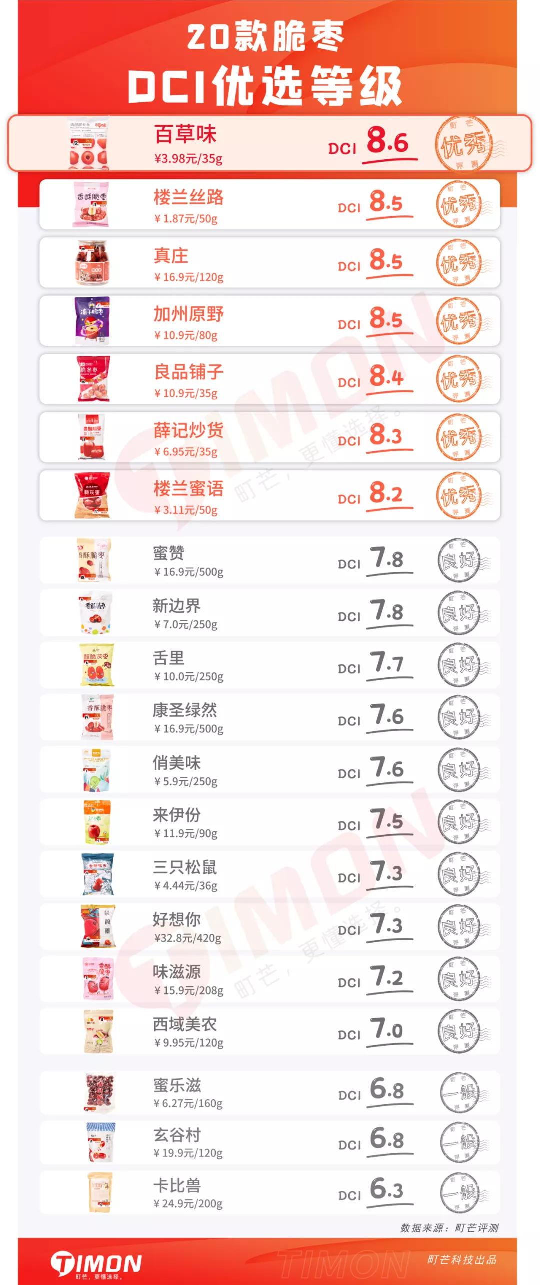 狂磕20包脆枣停不下来，这酥脆，上头